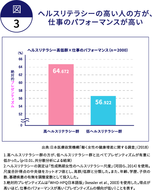 ヘルスリテラシーの高い人の方が、仕事のパフォーマンスが高い