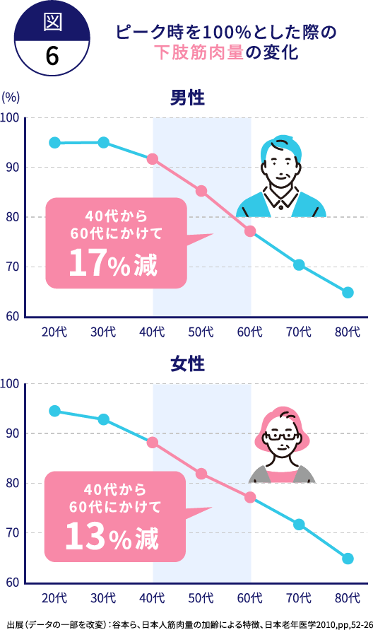 ピーク時を100%とした際の下肢筋肉量の変化