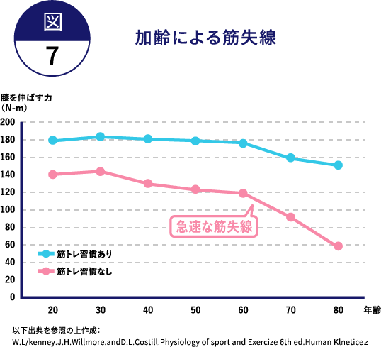 加齢による筋失線